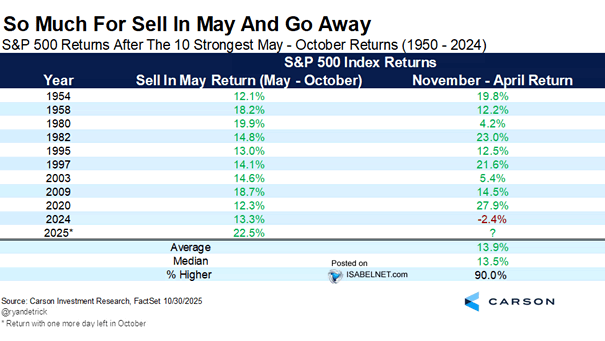 S&P 500 Returns After the 10 Strongest May-October Returns