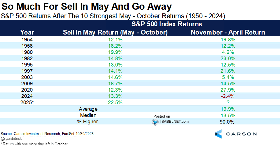 S&P 500 Returns After the 10 Strongest May-October Returns