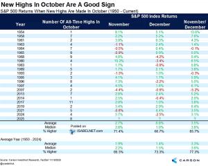 S&P 500 Returns When New Highs Are Made In October – ISABELNET