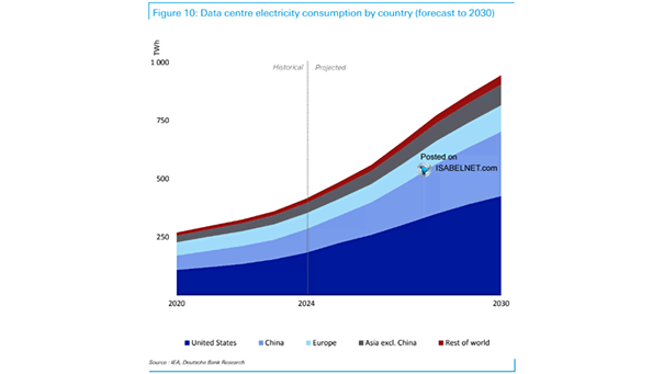 Data Centre Electricity Consumption by Country (Forecast to 2030)