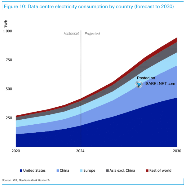 Data Centre Electricity Consumption by Country (Forecast to 2030)