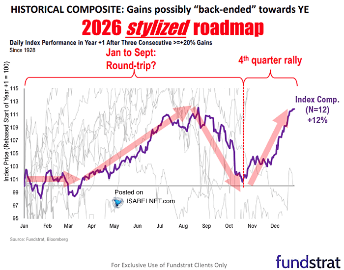 S&P 500 Index Performance in Year +1 After Three Consecutive =>+20% Gains