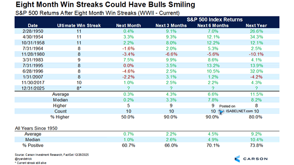 S&P 500 Returns After Eight Month Win Streaks