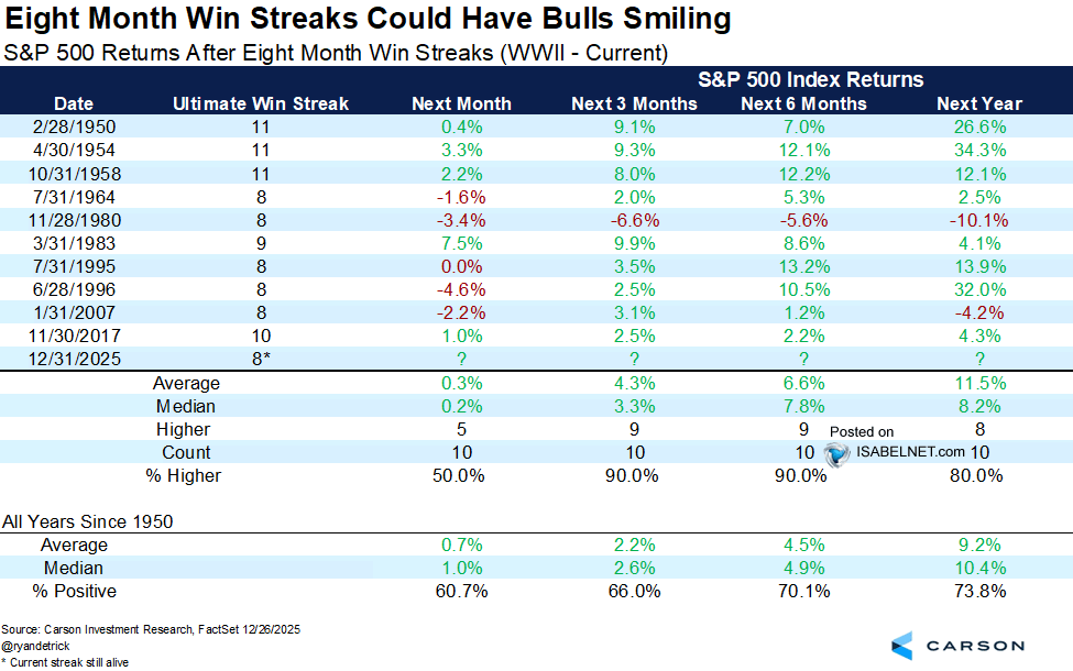 S&P 500 Returns After Eight Month Win Streaks