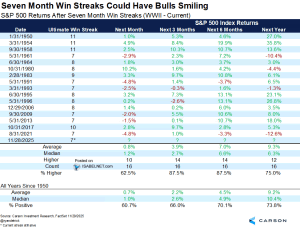 S&P 500 Returns After Seven Month Win Streaks – ISABELNET