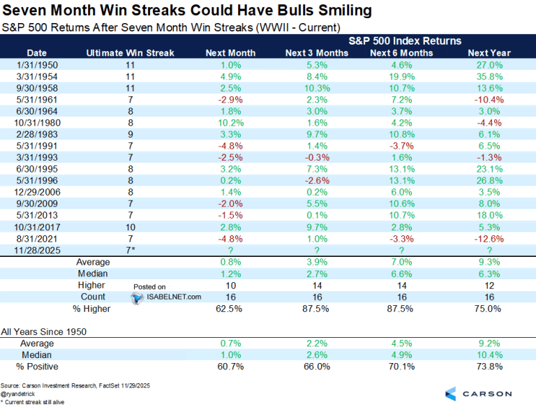 S&P 500 Returns After Seven Month Win Streaks – ISABELNET