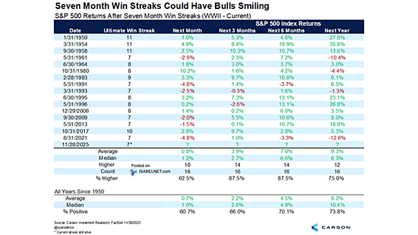 S&P 500 Returns After Seven Month Win Streaks