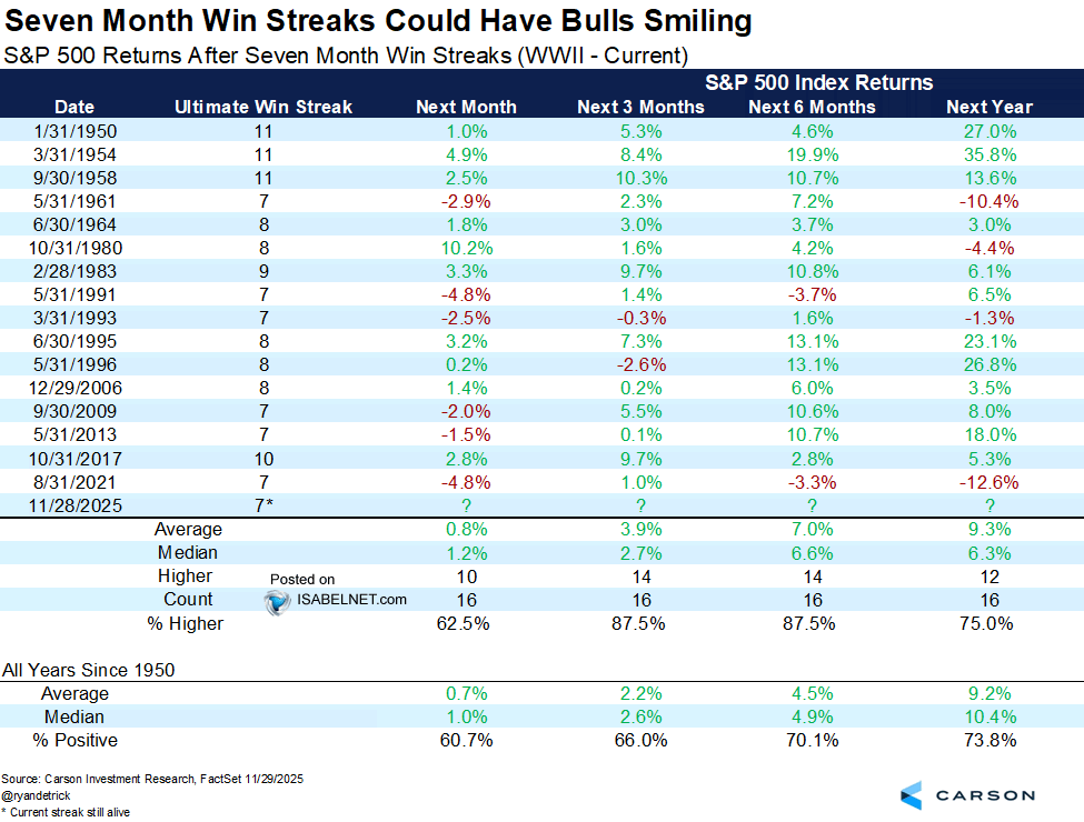 S&P 500 Returns After Seven Month Win Streaks