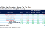 S&P 500 Returns - U.S. Presidents That Made It Six Years In Office