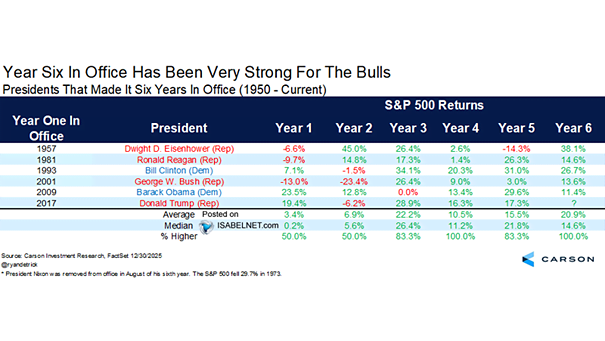 S&P 500 Returns - U.S. Presidents That Made It Six Years In Office