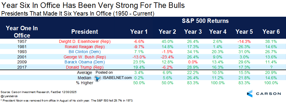 S&P 500 Returns - U.S. Presidents That Made It Six Years In Office