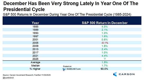 S&P 500 Returns in December During Year One of the Presidential Cycle