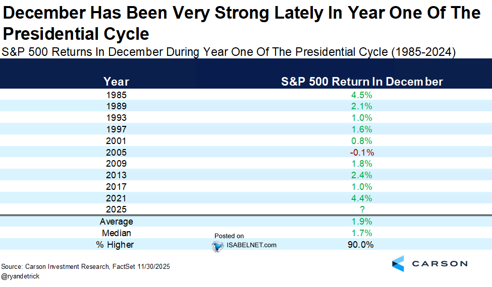 S&P 500 Returns in December During Year One of the Presidential Cycle