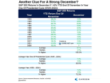 S&P 500 Returns in December if +5% YTD End of November in Year One of Presidential Cycle