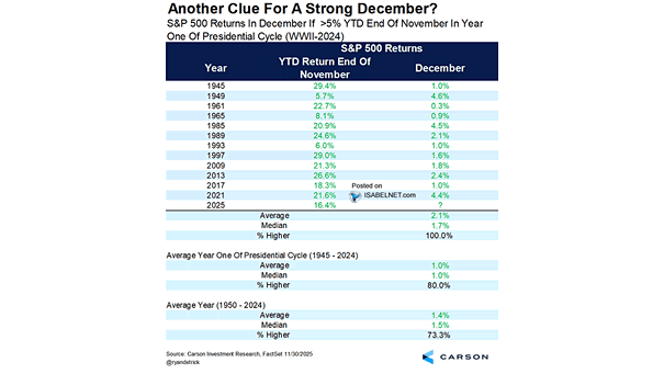 S&P 500 Returns in December if +5% YTD End of November in Year One of Presidential Cycle