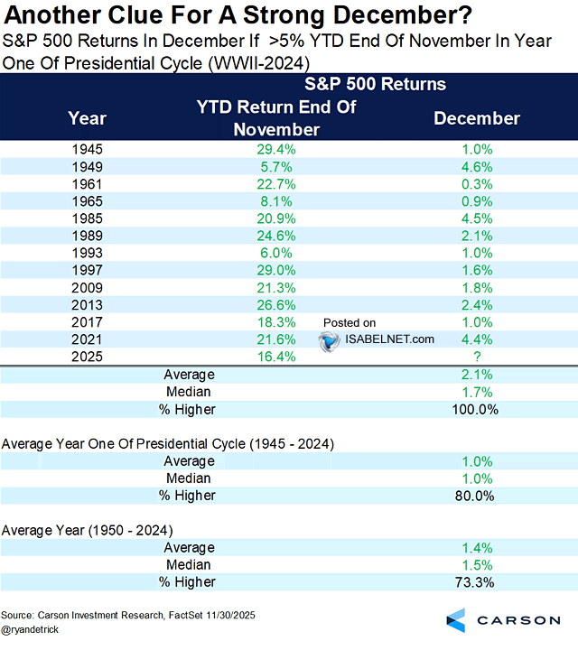 S&P 500 Returns in December if +5% YTD End of November in Year One of Presidential Cycle