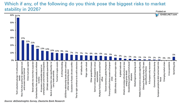 Survey - Biggest Risks to Market Stability in 2026