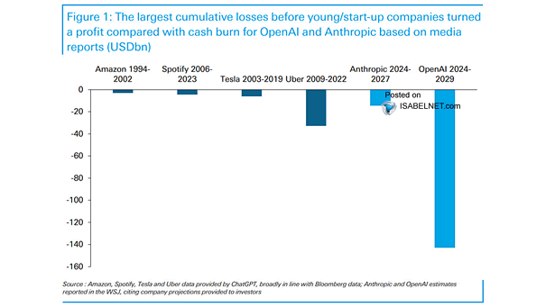 The Largest Cumulative Losses Before Young-Start-Up Companies Turned a Profit