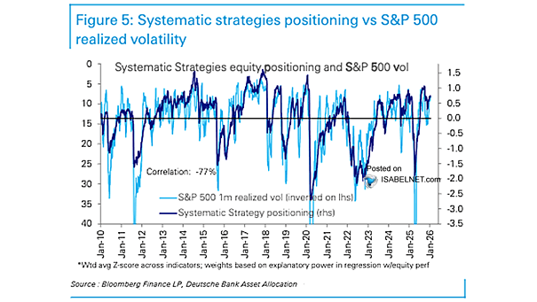 Systematic Strategies Equity Positioning vs. S&P 500 Realized Volatility