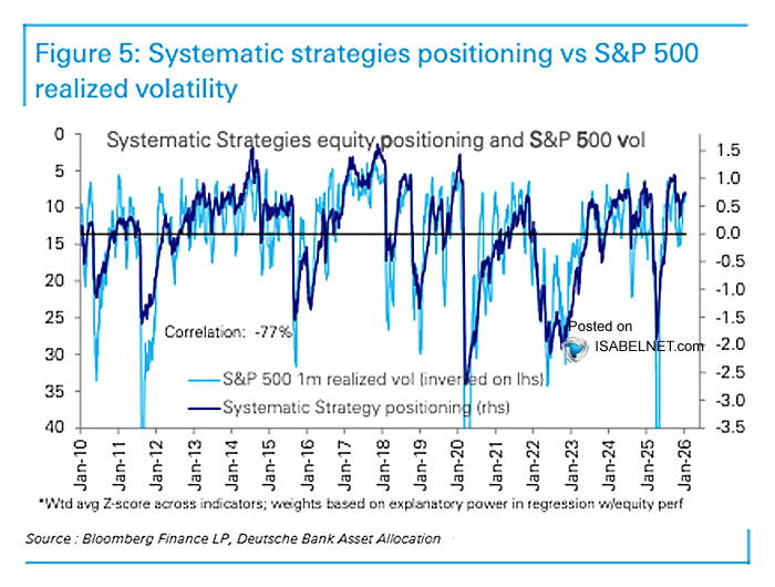 Systematic Strategies Equity Positioning vs. S&P 500 Realized Volatility