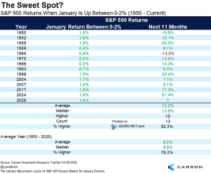 S&P 500 Returns When January Is Up Between 0-2% – ISABELNET