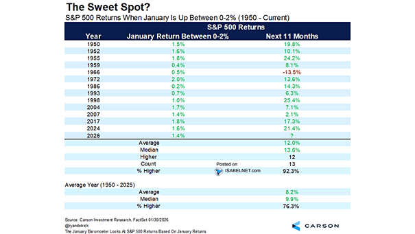 S&P 500 Returns When January Is Up Between 0-2%
