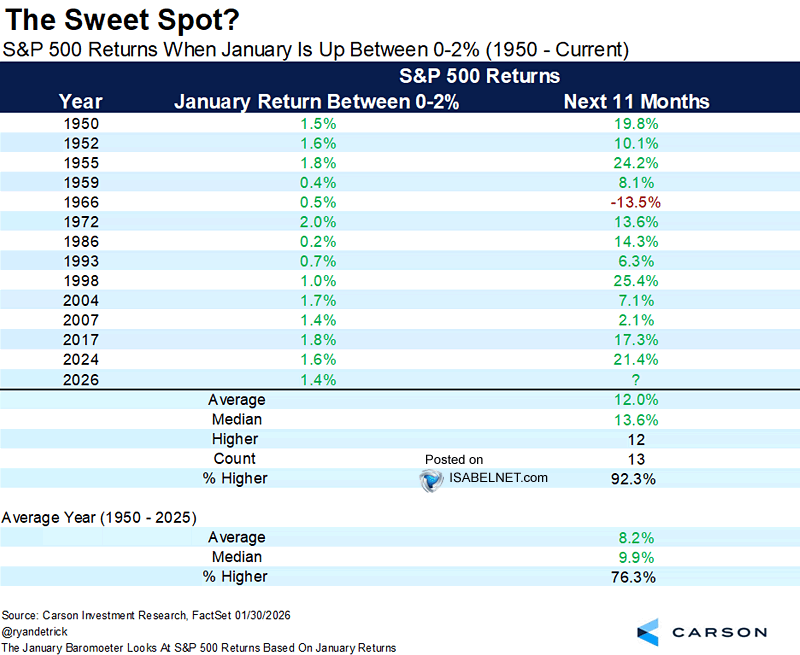 S&P 500 Returns When January Is Up Between 0-2%