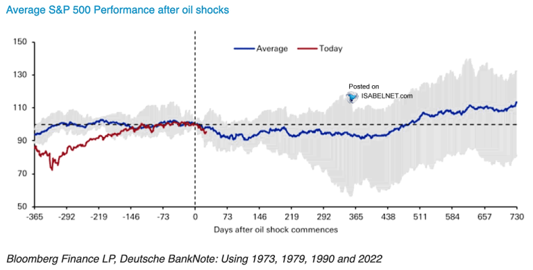 Average S&P 500 Performance After Oil Shocks – ISABELNET