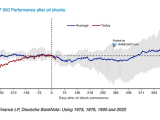 Average S&P 500 Performance After Oil Shocks