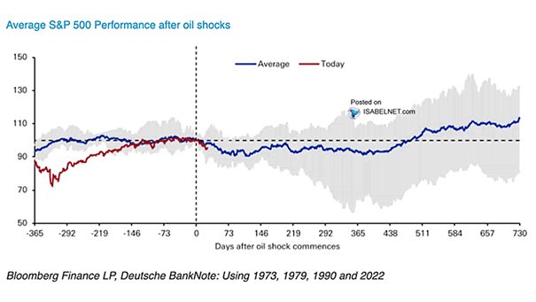 Average S&P 500 Performance After Oil Shocks