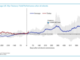 Average U.S. 10-Year Treasury Yield Performance After Oil Shocks