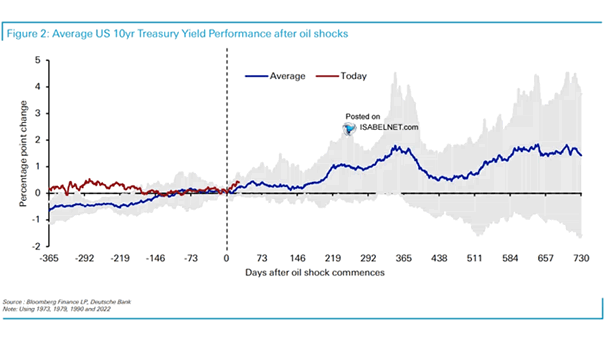Average U.S. 10-Year Treasury Yield Performance After Oil Shocks
