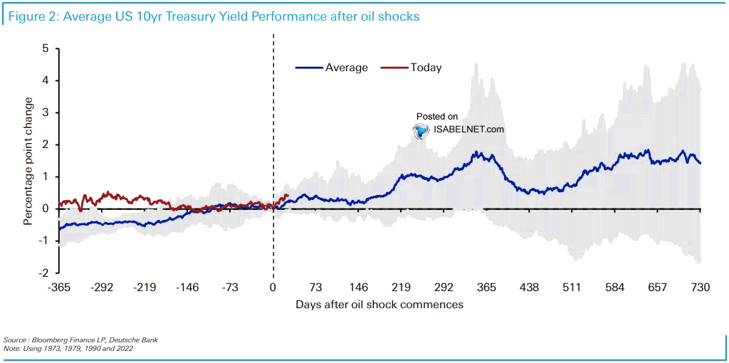 Average U.S. 10-Year Treasury Yield Performance After Oil Shocks