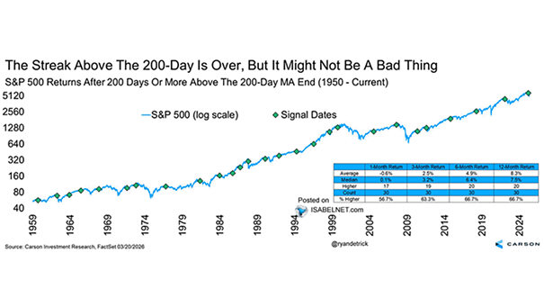 S&P 500 Returns After 200 Days or More Above the 200-Day MA End