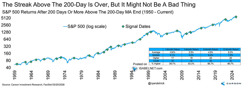 S&P 500 Returns After 200 Days or More Above the 200-Day MA End