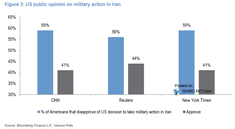 U.S. Public Opinion on Military Action in Iran