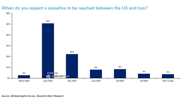 When Do You Expect a Ceasefire to Be Reached Between the U.S. and Iran?