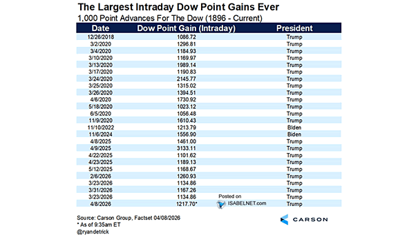 1000 Point Advances for the Dow Jones Industrial Average