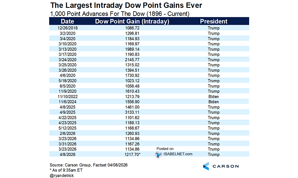 1000 Point Advances for the Dow Jones Industrial Average