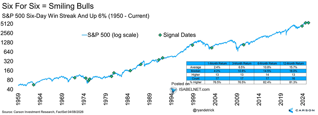S&P 500 Performance After 6-Day Win Streaks and Up 6%
