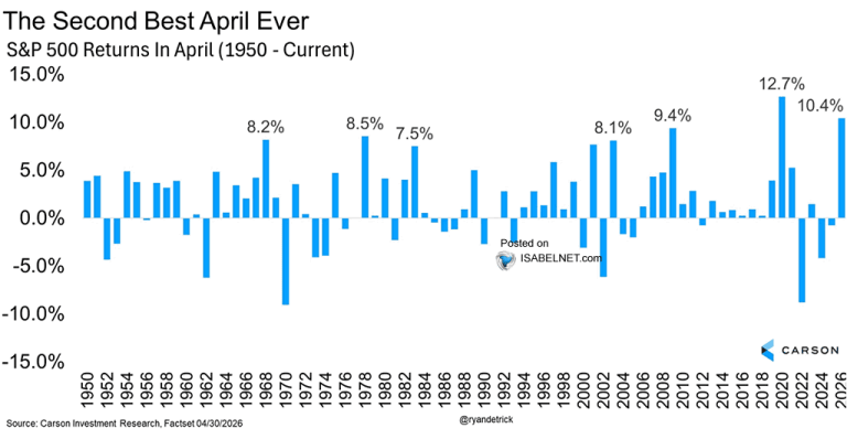 S&P 500 Returns in April – ISABELNET