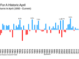 S&P 500 Returns in April
