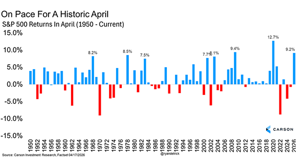 S&P 500 Returns in April