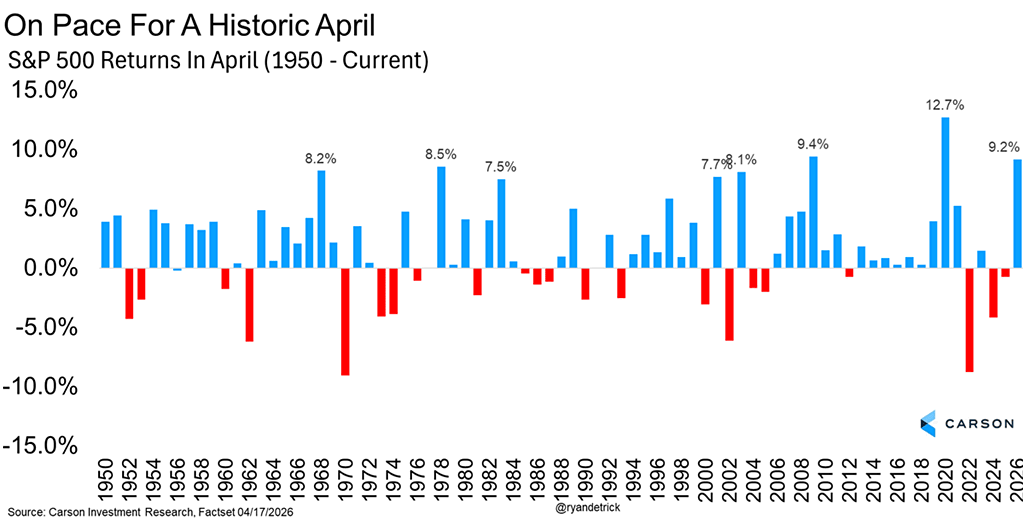 S&P 500 Returns in April