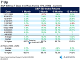 S&P 500 Up 7 Days in a Row and Up >7%