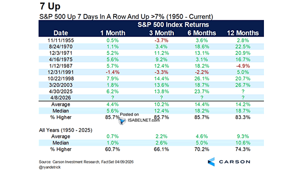 S&P 500 Up 7 Days in a Row and Up >7%