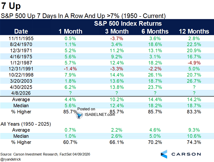 S&P 500 Up 7 Days in a Row and Up >7%