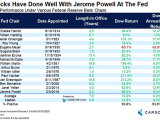 Dow Jones Performance Under Various Federal Reserve Bank Chairs