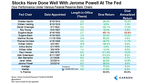 Dow Jones Performance Under Various Federal Reserve Bank Chairs