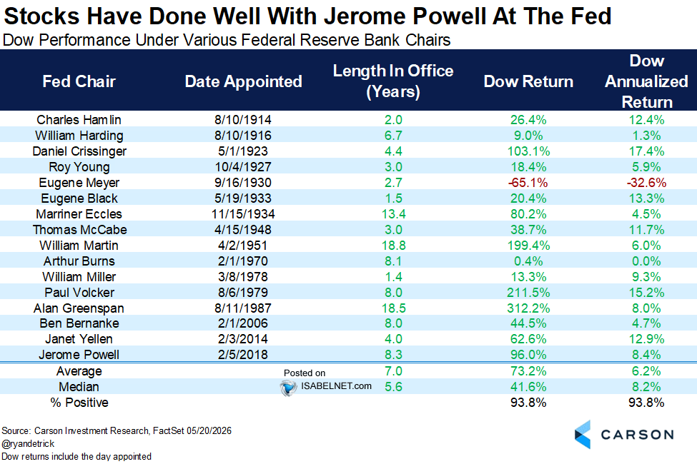 Dow Jones Performance Under Various Federal Reserve Bank Chairs